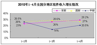 軟件外包服務展現強勁韌性，1-4月我國軟件業經濟運行穩中有進
