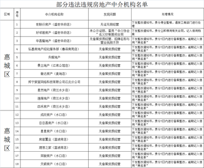 惠州房地產(chǎn)巡查 18家中介遭查處，科技中介服務(wù)新趨勢初現(xiàn)
