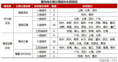 科技賦能，協(xié)同共贏 中介與酒店服務(wù)商運(yùn)營長租公寓的策略與路徑